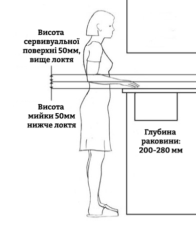 Схема розташування стільниці та робочої поверхні на кухні