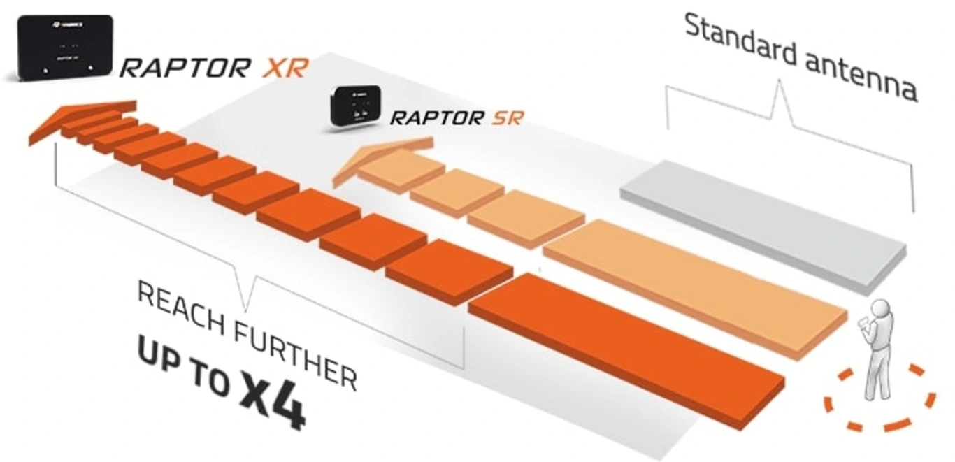 Направлена антена 4Hawks Raptor XR Antenna для дрона DJI Mavic 3 (RC-N1) - 5