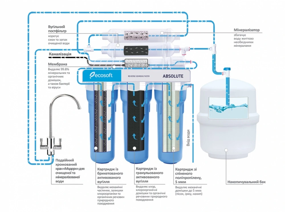 Фільтр зворотного осмосу Ecosoft Standard 5-50P з помпою, мембрана 50gpd, кран капля - 2